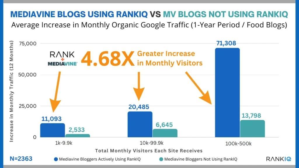 mediavine versus rank iq users infographic - with Rank iq ranking 4.68 times higher than mediavine users who do not use rank iq